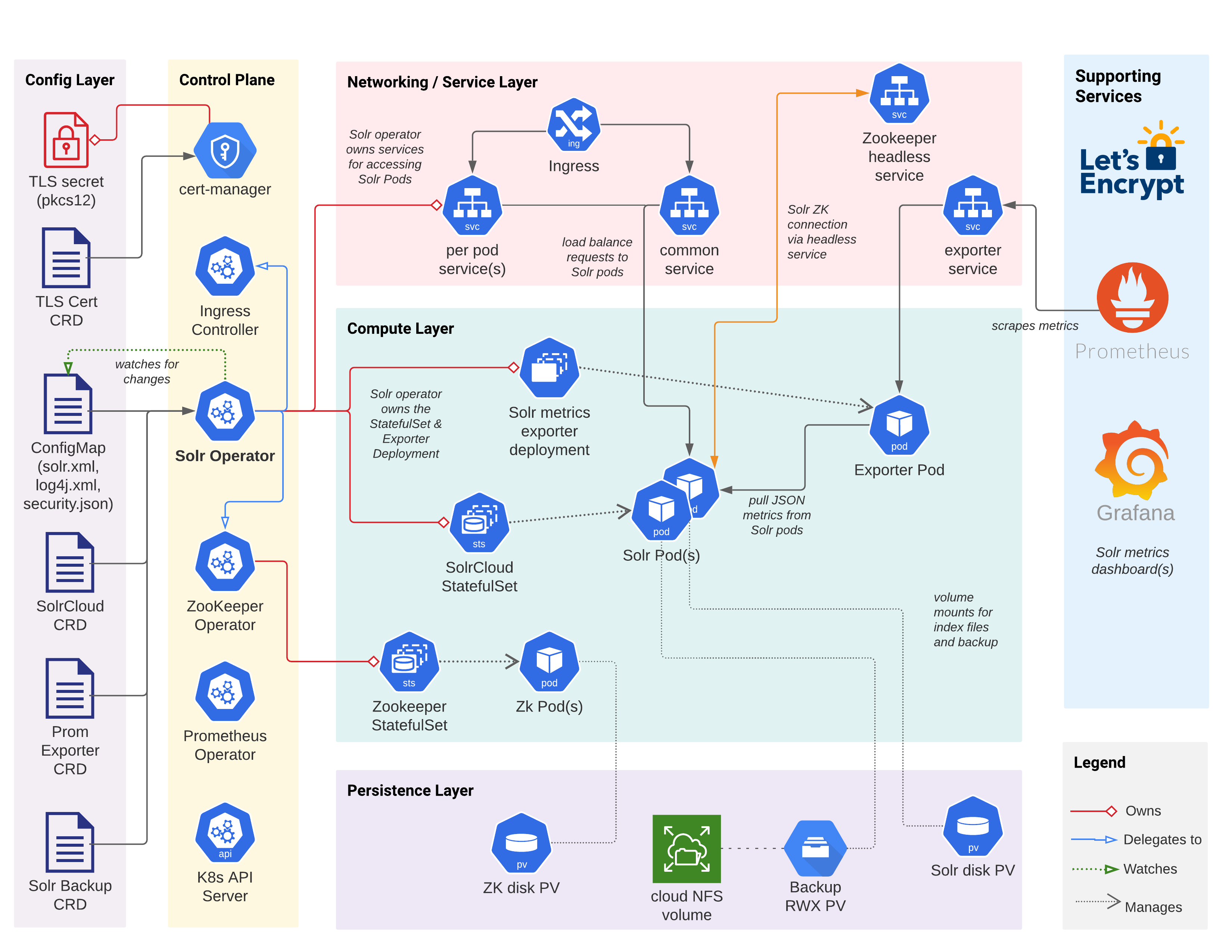 Solr Operator Components